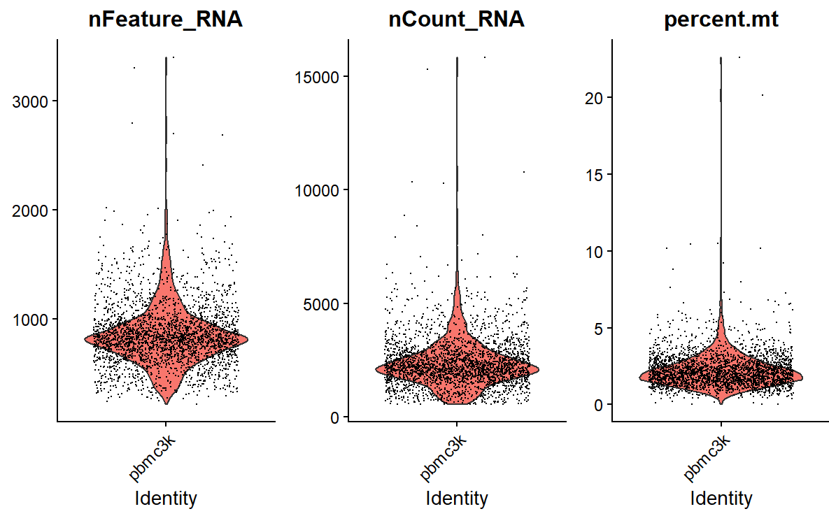 PBMC3k 的 nFeature_RNA、nCount_RNA 和 percent.mt 小提琴图与散点分布